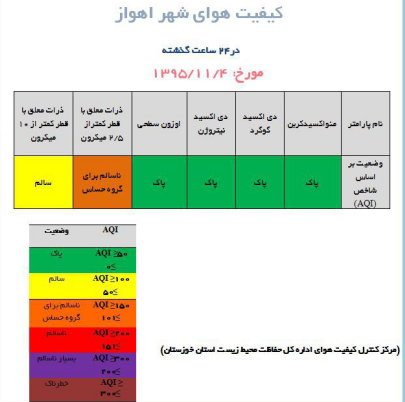 هوای اهواز ناسالم در دومین روز متوالی