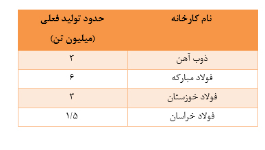 نقش صنعت فولاد آلیاژی ایران در پیشبرد اقتصاد مقاومتی