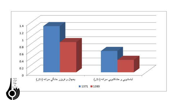 پس زمینه های واردات بی رویه لوازم خانگی