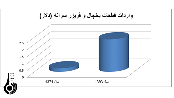 پس زمینه های واردات بی رویه لوازم خانگی