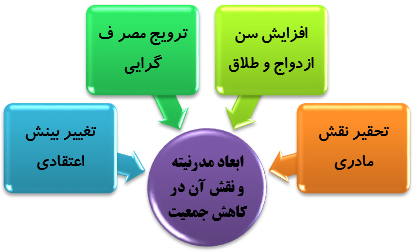 سیاست‌های تنظیم خانواده چگونه سبک زندگی ایرانی را تغییرداد؟