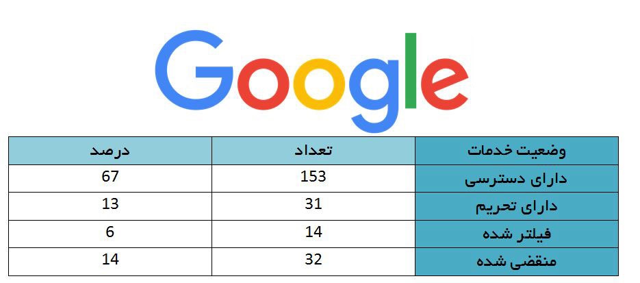 ۶۷ درصد از خدمات گوگل در دسترس ایرانی‌ها