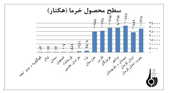 بررسي موانع صادرات خرمای ایران