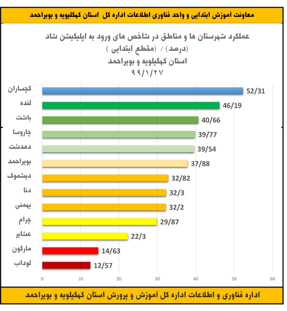 رتبه اول آموزش وپرورش گچساران در نصب اپلیکیشن شاد