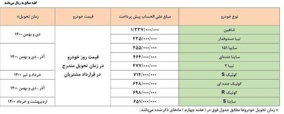 اجرای هم زمان فروش فوری و پیش فروش محصولات سایپا