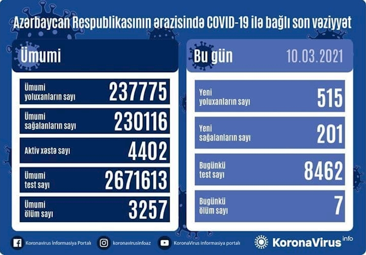 افزایش شمار مبتلایان به کرونا در جمهوری آذربایجان