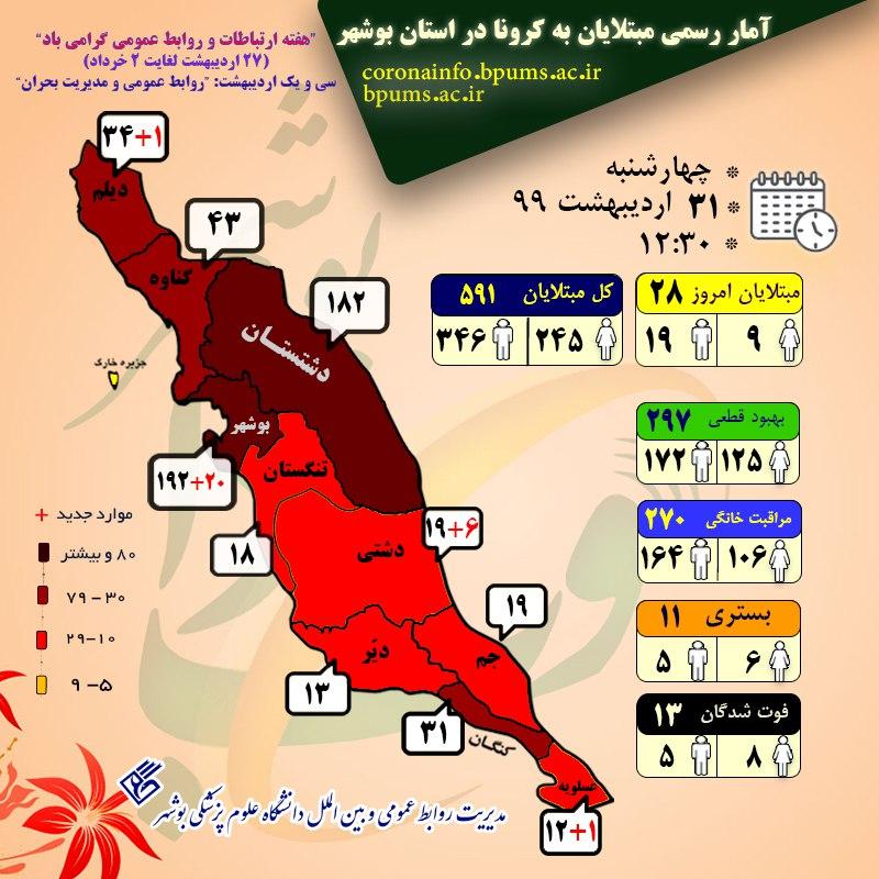 آمار مبتلایان به کرونا در استان بوشهر