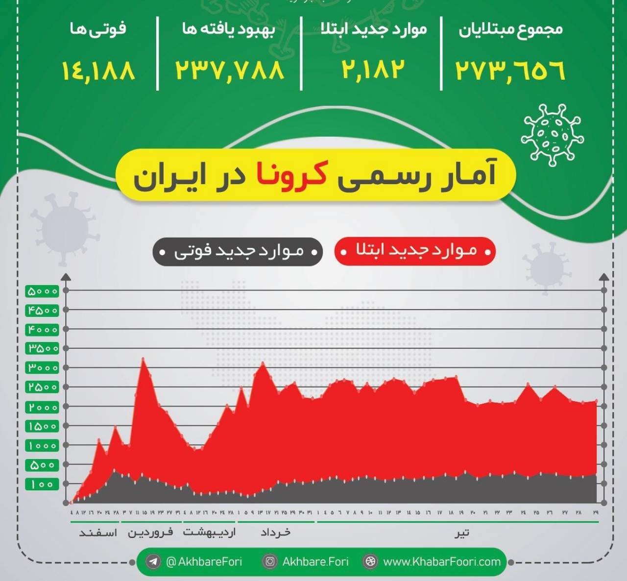 شناسایی ۱۱۹ مورد مبتلای جدید