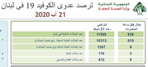 شمار مبتلایان در لبنان به ۱۱۵۸۰ نفر رسید