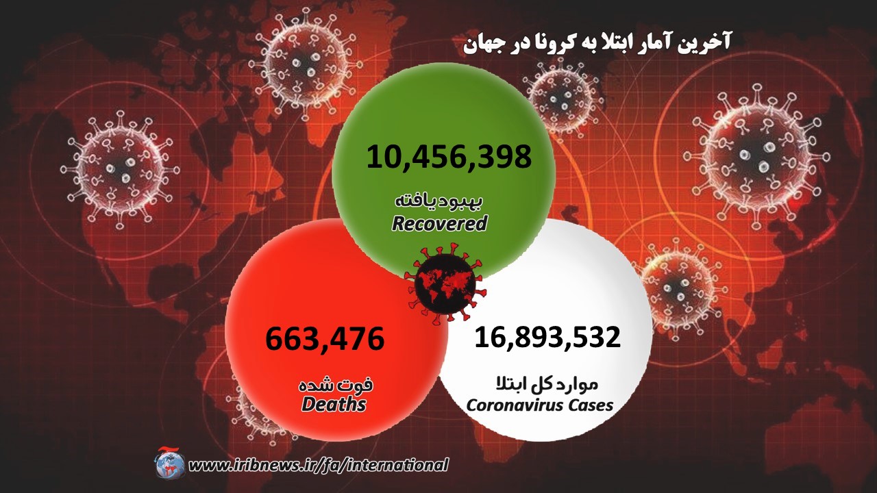 تعداد مبتلایان کرونا در جهان به ۱۹ میلیون و ۹۰۰ هزار نفر رسید