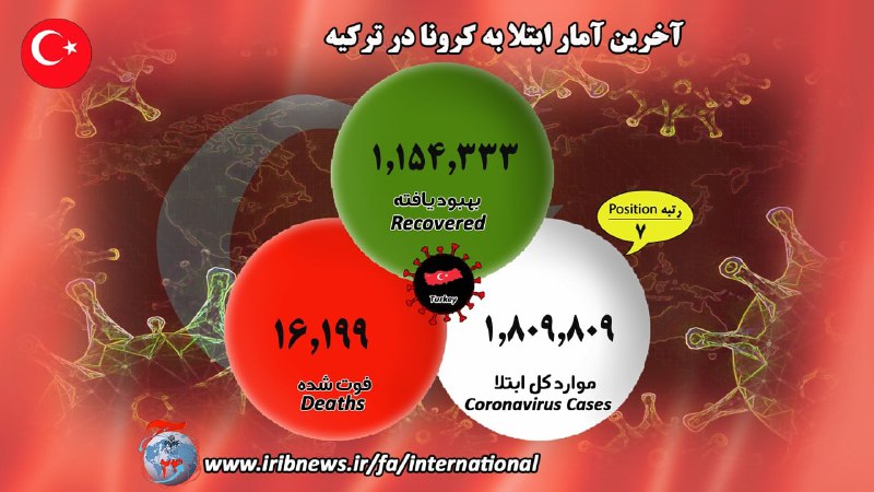 بهبودی بیش از یک میلیون نفر مبتلای به کرونا در ترکیه