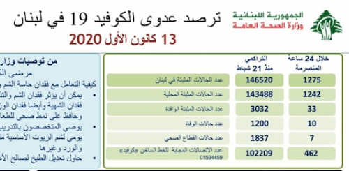 ۱۲۷۵ لبنانی دیگر به کرونا مبتلا شدند