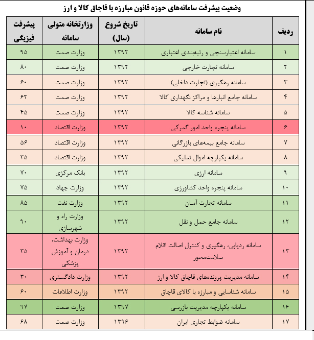 کم کاري و ترک فعل دستگاه هاي اجرايي در راه اندازي و تکميل سامانه هاي مبارزه با قاچاق