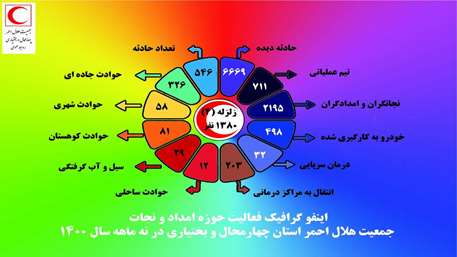 امدادرسانی هلال احمر چهارمحال و بختیاری به حدود ۷ هزار حادثه دیده