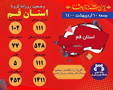 پذیرش ۱۱۱ بیمار کرونایی جدید در قم