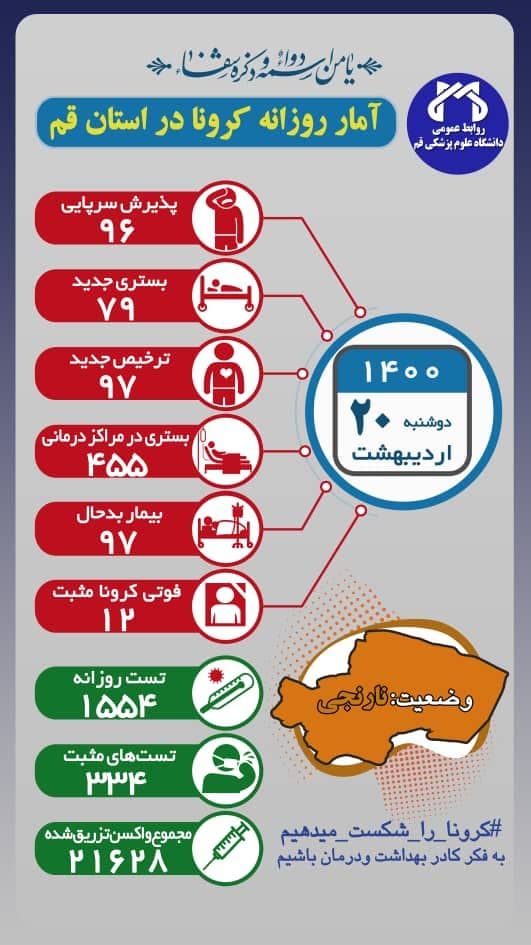 فوت ۱۲ بیمار کرونایی در قم