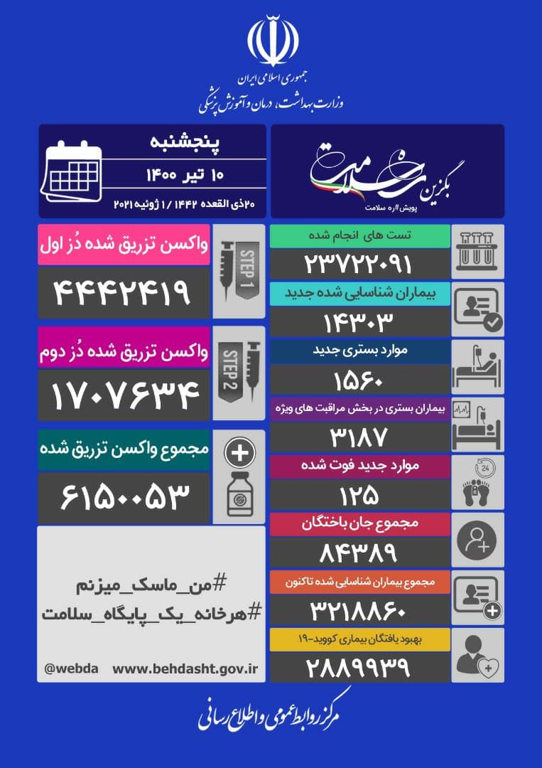 جان باختن ۱۲۵بیمارکرونایی؛تزریق ۶میلیون و۱۵۰ هزار دُز واکسن