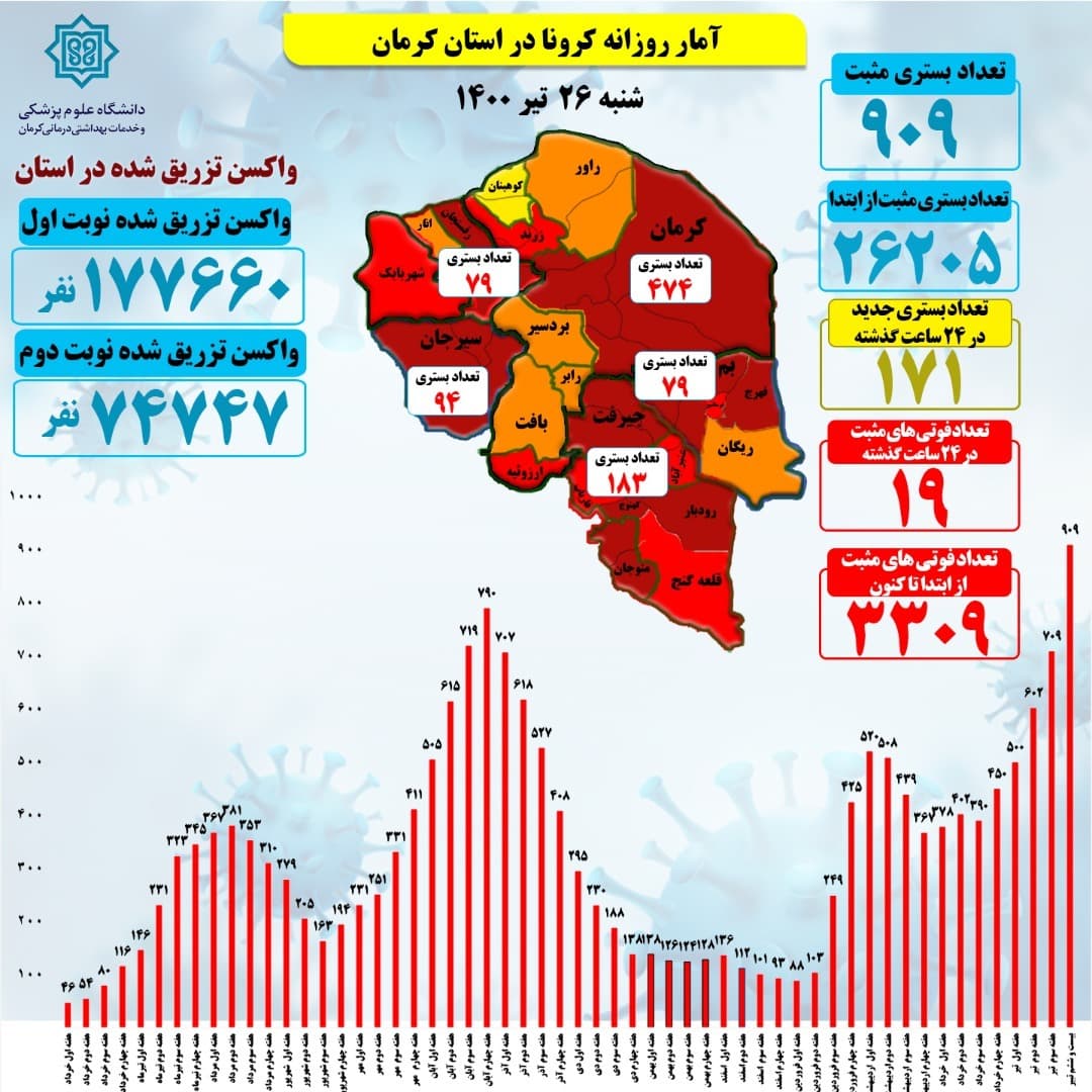 مرگبارترین روز کرونایی کرمان در موج پنجم