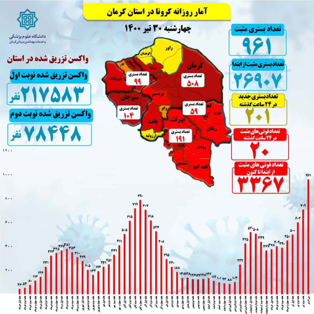 20قربانی و201 بستری جدید کرونا در کرمان