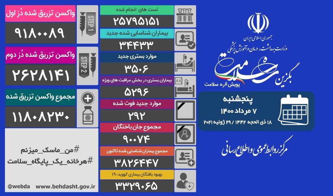 جان باختن ۲۹۲ بیمار کرونایی در ۲۴ ساعت گذشته