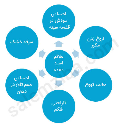 علائم اسید معده