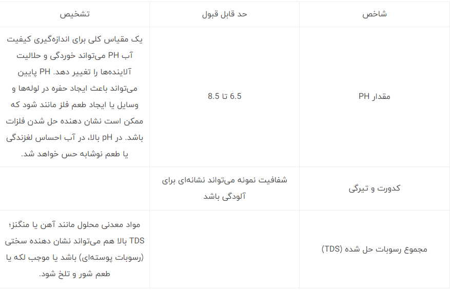 مصرف آب سالم با استفاده از دستگاههای تصفیه