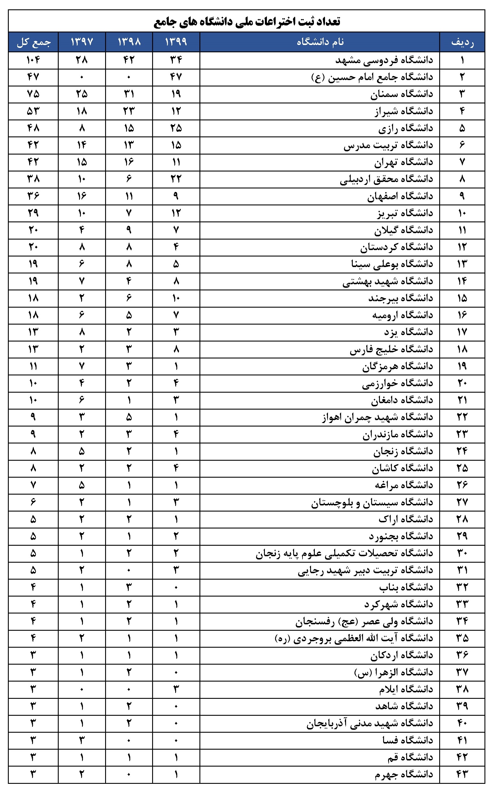 نام دو دانشگاه استان در رتبه بندی اختراع دانشگاهی