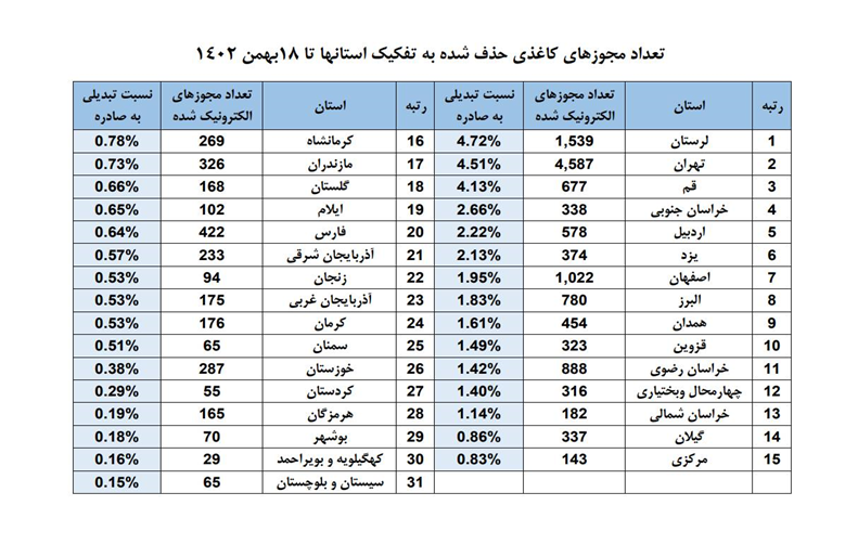 لرستان همچنان پیشتاز در حذف مجوز‌های کاغذی