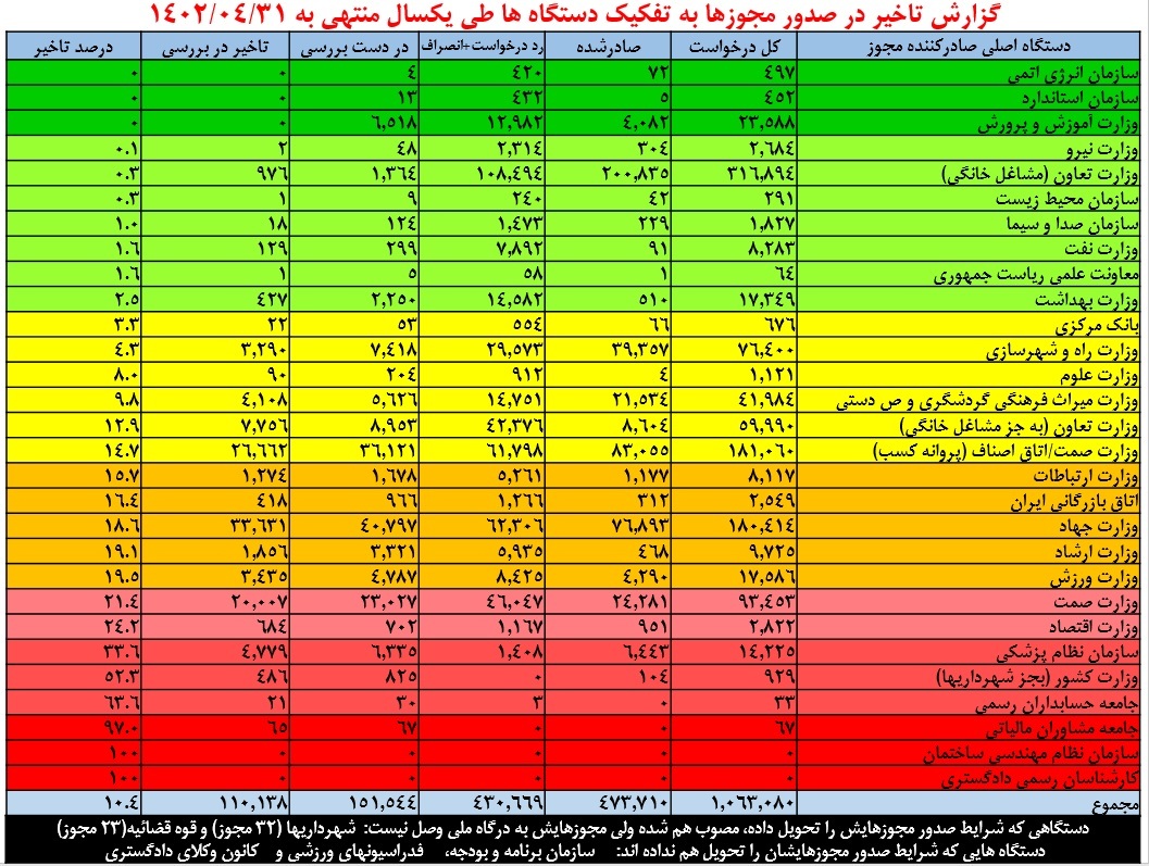 صدور ۷۷ هزار مجوز کسب و کار در بخش کشاورزی