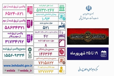 از هفته گذشته تاکنون ۸ بیمار کرونایی جان باختند