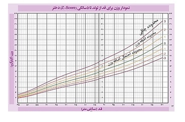 توصیه‌های تغذیه‌ای برای کودکان در معرض اضافه وزن و چاقی