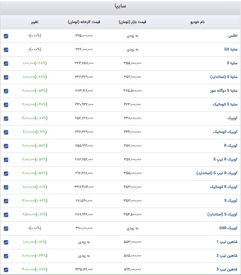 افزایش قیمت انواع خودرو‌ در بازار