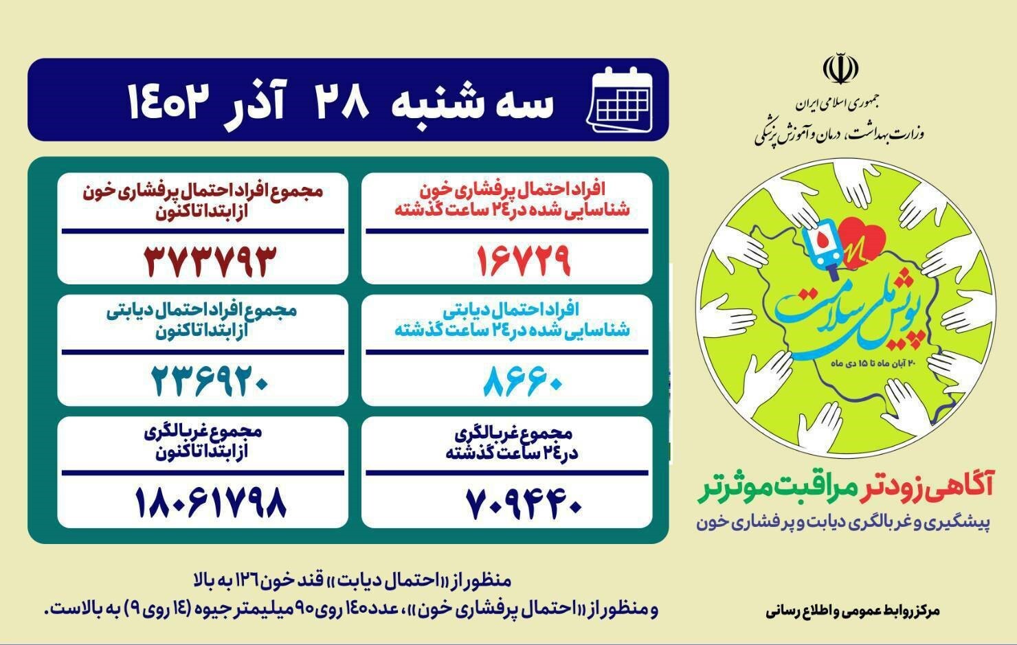 ***عبور آمار غربالگری پویش سلامت از ۱۸ میلیون نفر