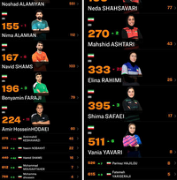 صعود شهسواری و فرجی در جدیدترین رده بندی جهانی تنیس روی میز