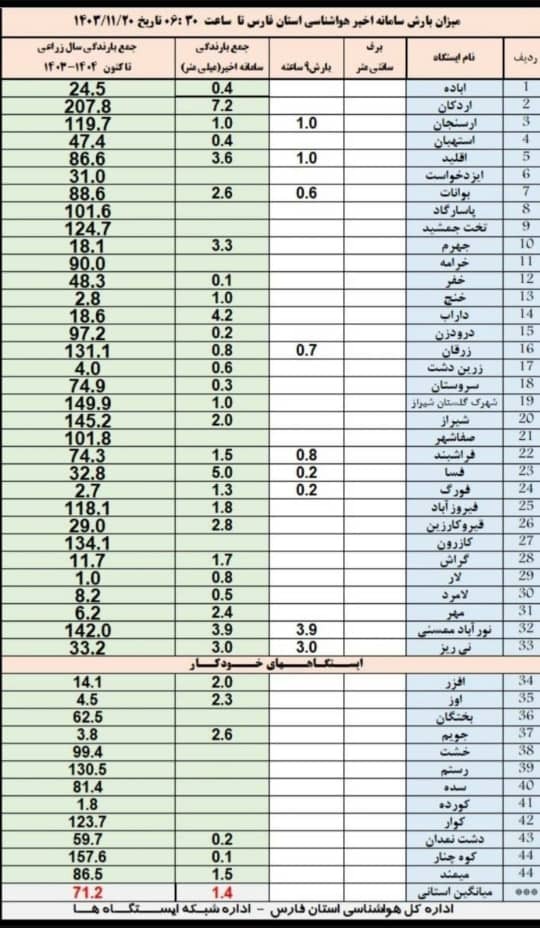 اعلام میزان بارش باران در فارس