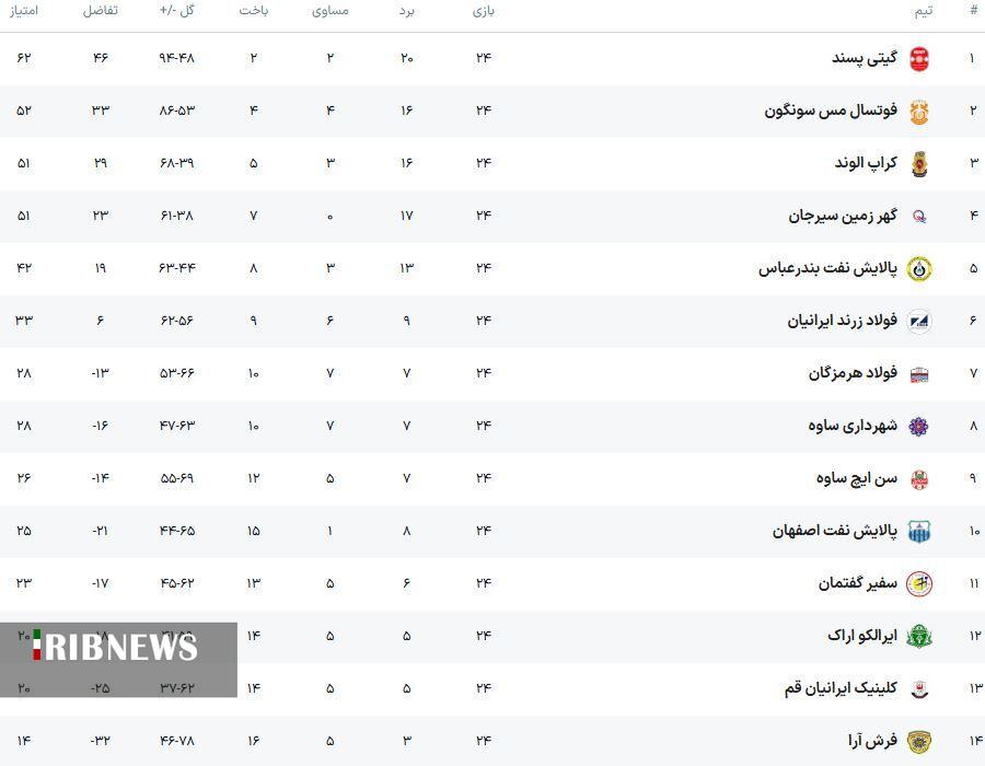 دست خالی نمایندگان استان در هفته بیست و چهارم لیگ برتر فوتسال