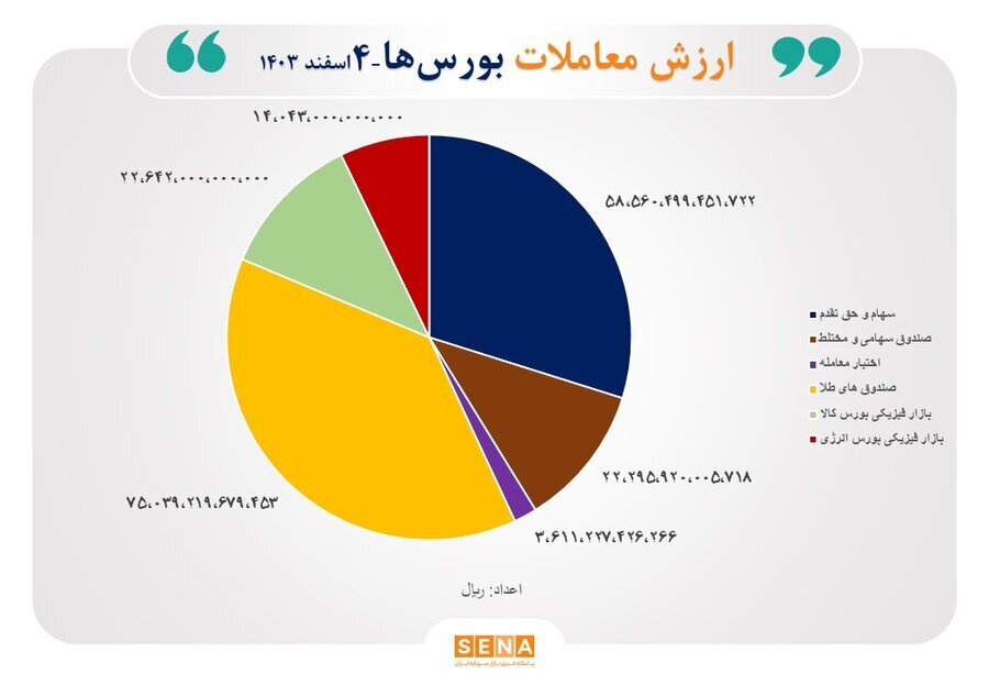 ۲۰ هزار میلیارد تومان ارزش معاملات بورس در چهارم اسفند