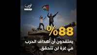 ۸۸ درصد صهیونیست ها معتقدند اهداف حمله به غزه محقق نخواهد شد