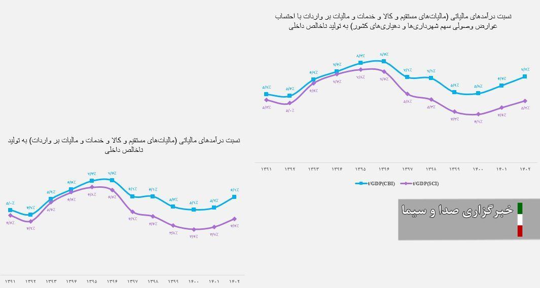 صدور ۵ میلیارد صورت حساب الکترونیکی در سامانه مودیان