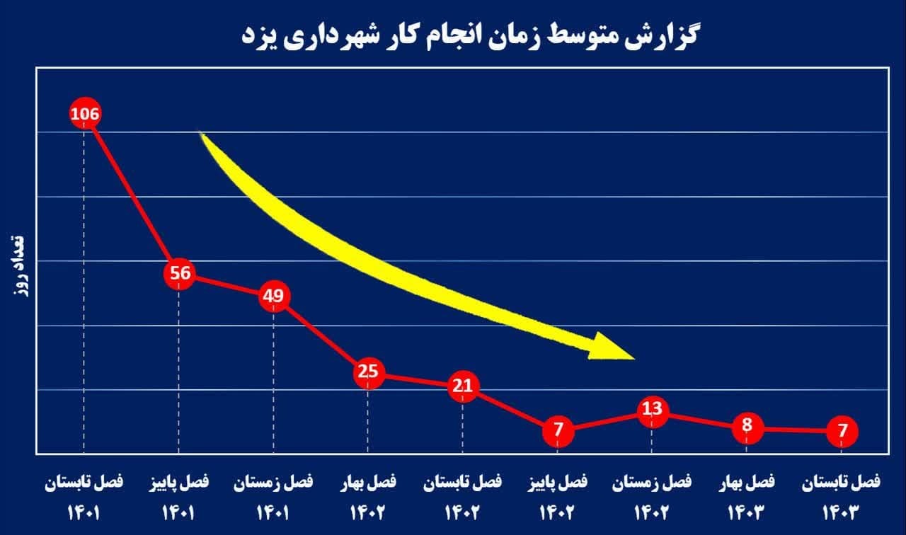 کاهش معطلی شهروندان یزدی در سامانه ۱۳۷ شهرداری