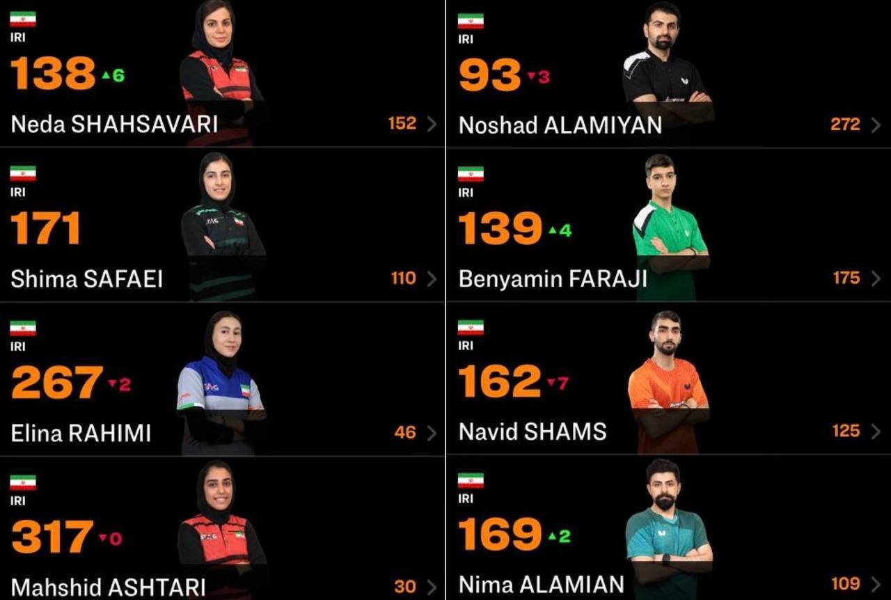 صعود فرجی و شهسواری در رده بندی جدید جهانی