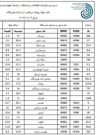 فارغان با دمای یک درجه سانتیگراد سرد‌ترین نقطه هرمزگان