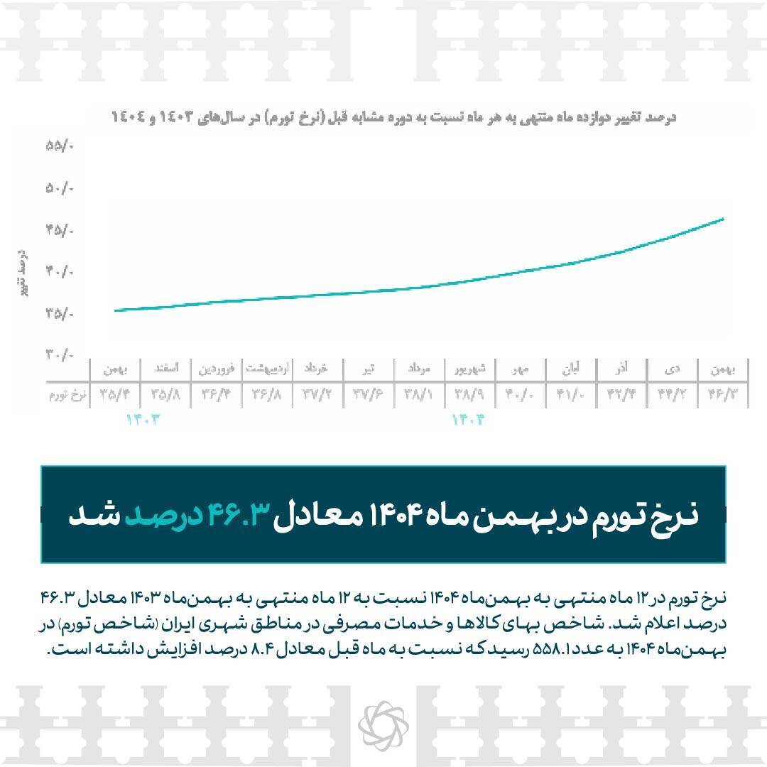  نرخ تورم با بیش از ۸ درصد رشد به ۴۶.۳ رسید