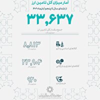 تزریق ۵ میلیارد دلار ارز به صنعت حملونقل و خودرو