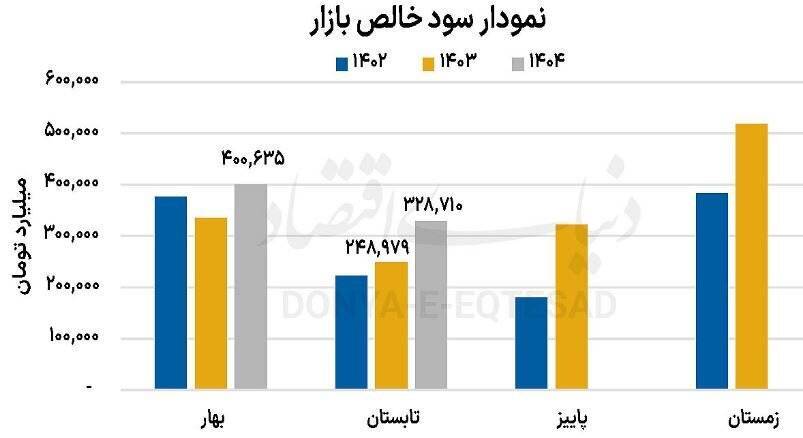 **رشد ۲۵درصدی سود شرکتهای بورسی در نیمه نخست سال **رشد ۲۵درصدی سود شرکتهای بورسی در نیمه نخست سال