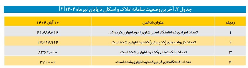 مالیات بر خانه های خالی لَنگ کدام دستگاه هاست؟ مالیات بر خانه های خالی لَنگ کدام دستگاه هاست؟