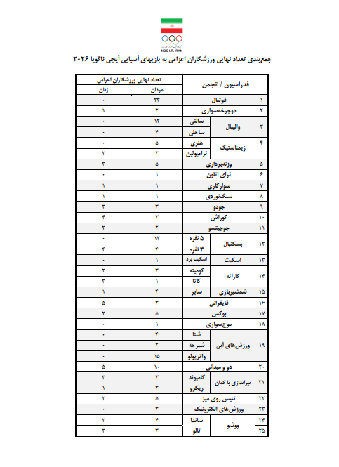تکمیل کاروان اعزامی ایران به بازیهای آسیایی ناگویا تکمیل کاروان اعزامی ایران به بازیهای آسیایی ناگویا