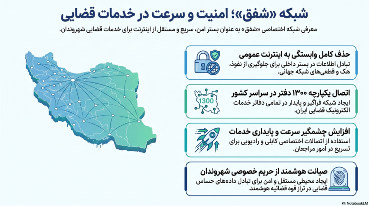 شبکه اختصاصی شفق؛ پایان وابستگی به اینترنت عمومی در خدمات قضایی شبکه اختصاصی شفق؛ پایان وابستگی به اینترنت عمومی در خدمات قضایی